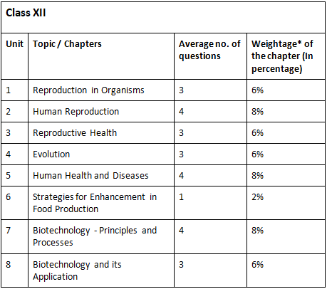 NEET 2026 Zoology Syllabus with Weightage