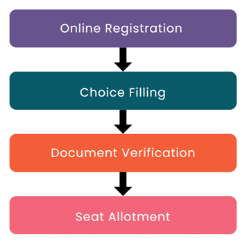 NEET UG Counselling 2025: Registration, Fee, Choice Filling & Seat Allotment