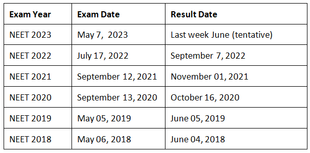 NEET Result 2024 - Scorecard Download
