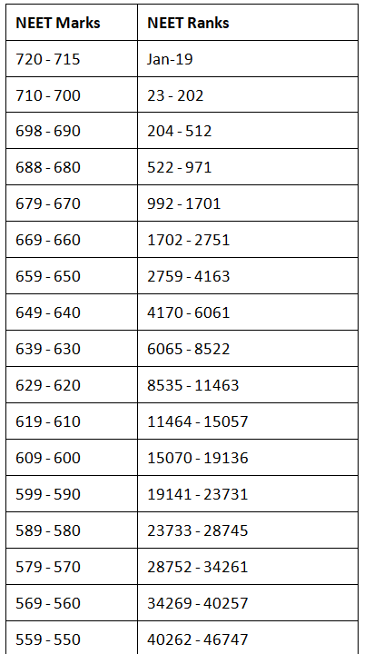 NEET Result 2024 - Scorecard Download