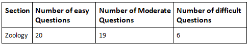NEET 2026 Zoology Syllabus with Weightage