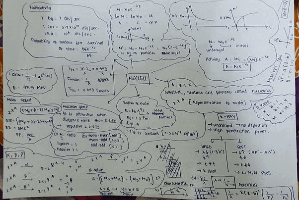 Sample notes of Nuclei