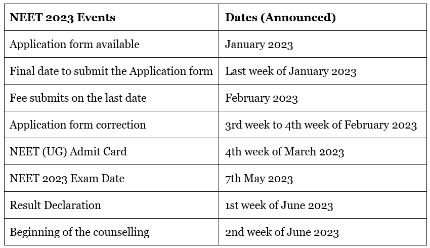 NEET 2023 Important Dates