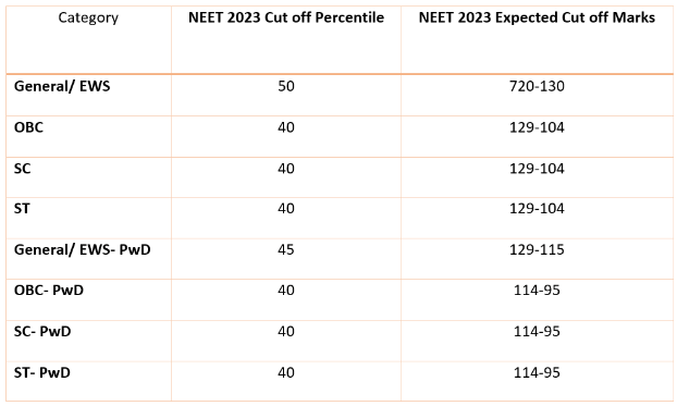 NEET Exam Handbook : Registration, Exam Pattern, Syllabus, Preparation, Result and more