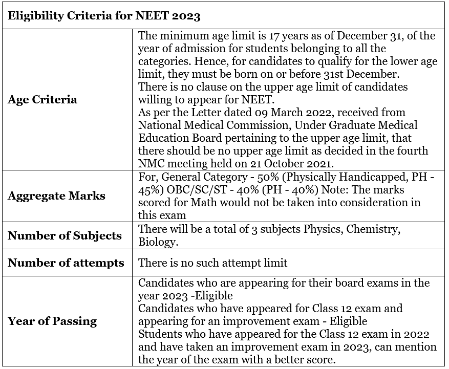 (a) Eligibility to appear in NEET (UG) – 2023