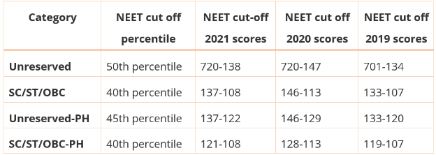 NEET Exam Handbook : Registration, Exam Pattern, Syllabus, Preparation, Result and more