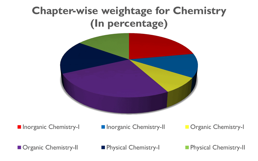 NEET 2026 Chemistry Syllabus with Weightage | News & Notifications: NEET