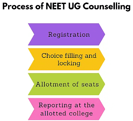 NEET Exam Handbook : Registration, Exam Pattern, Syllabus, Preparation, Result and more