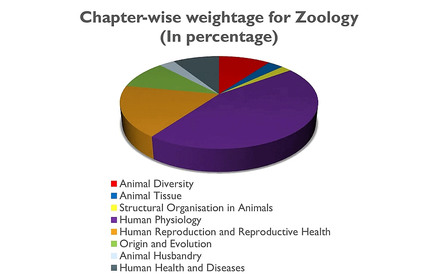 NEET Biology: Chapterwise Weightage 2026 PDF Download