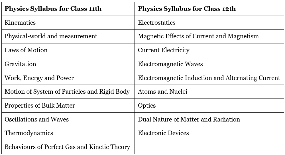 1. Syllabus of the NEET 2023 Exam