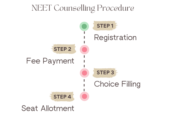 NEET UG Counselling 2025: Registration, Fee, Choice Filling & Seat Allotment
