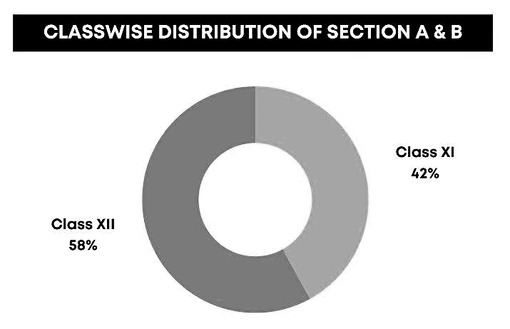 NEET 2022 Analysis for Chemistry