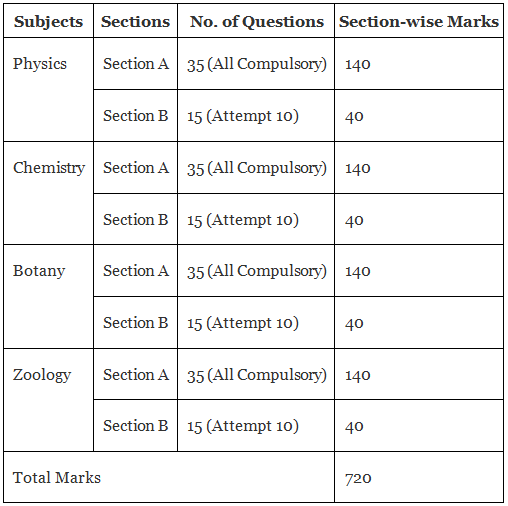 NEET Exam Handbook : Registration, Exam Pattern, Syllabus, Preparation, Result and more