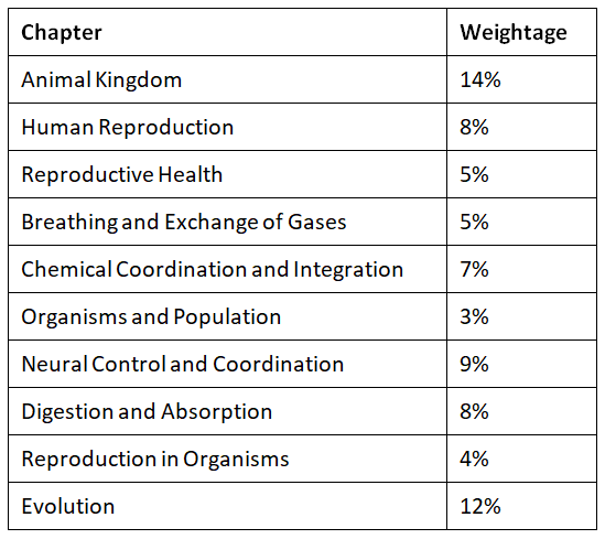 Important Chapters for NEET 2026 Zoology PDF Download
