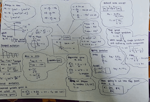 Sample notes of SHM