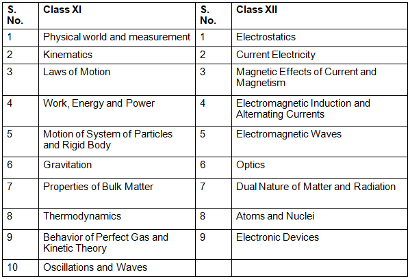 NEET 2026 Physics Syllabus with Weightage