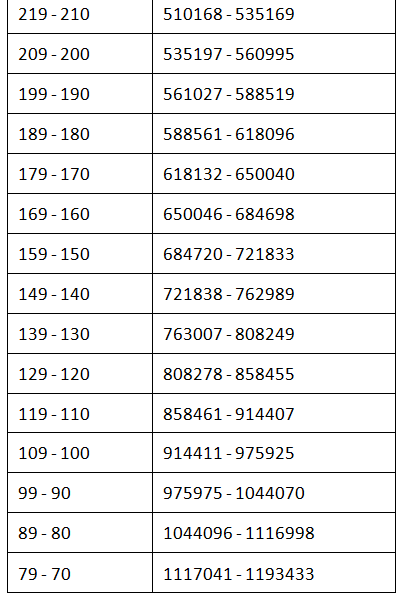 NEET Result 2024 - Scorecard Download