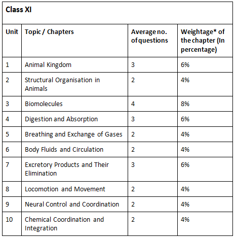 NEET 2026 Zoology Syllabus with Weightage