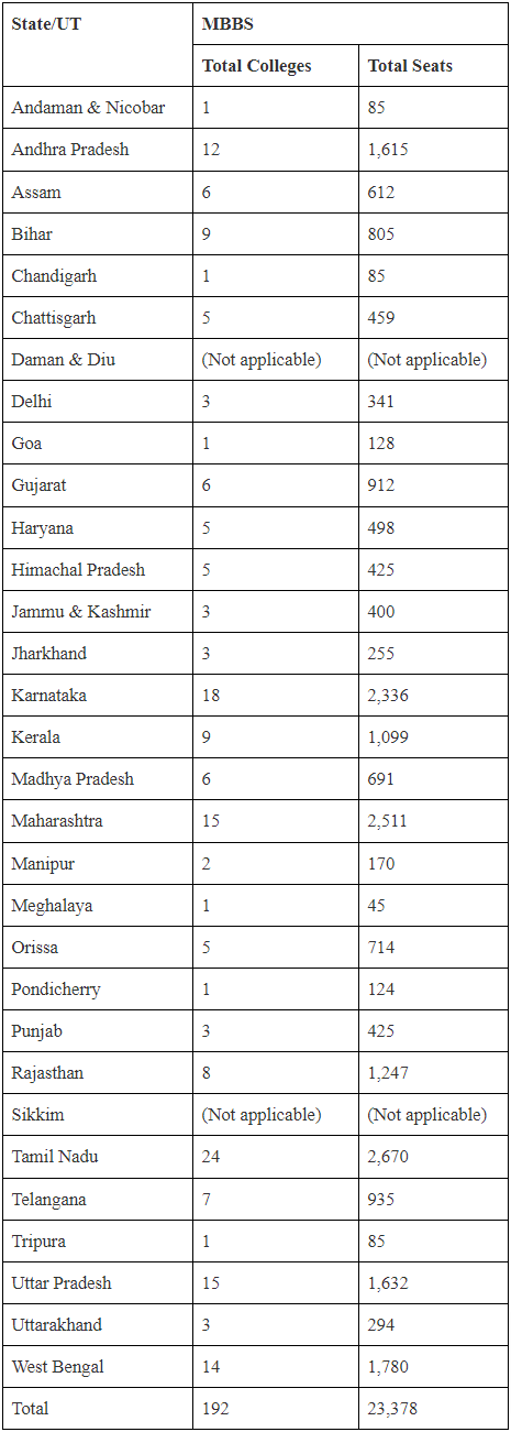 Total MBBS Seats in India- NEET 2023