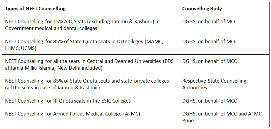 NEET UG Counselling 2025: Registration, Fee, Choice Filling & Seat Allotment