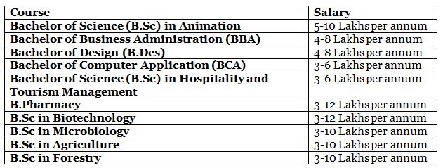 Top 20 Medical Courses after 12th Without NEET 2024