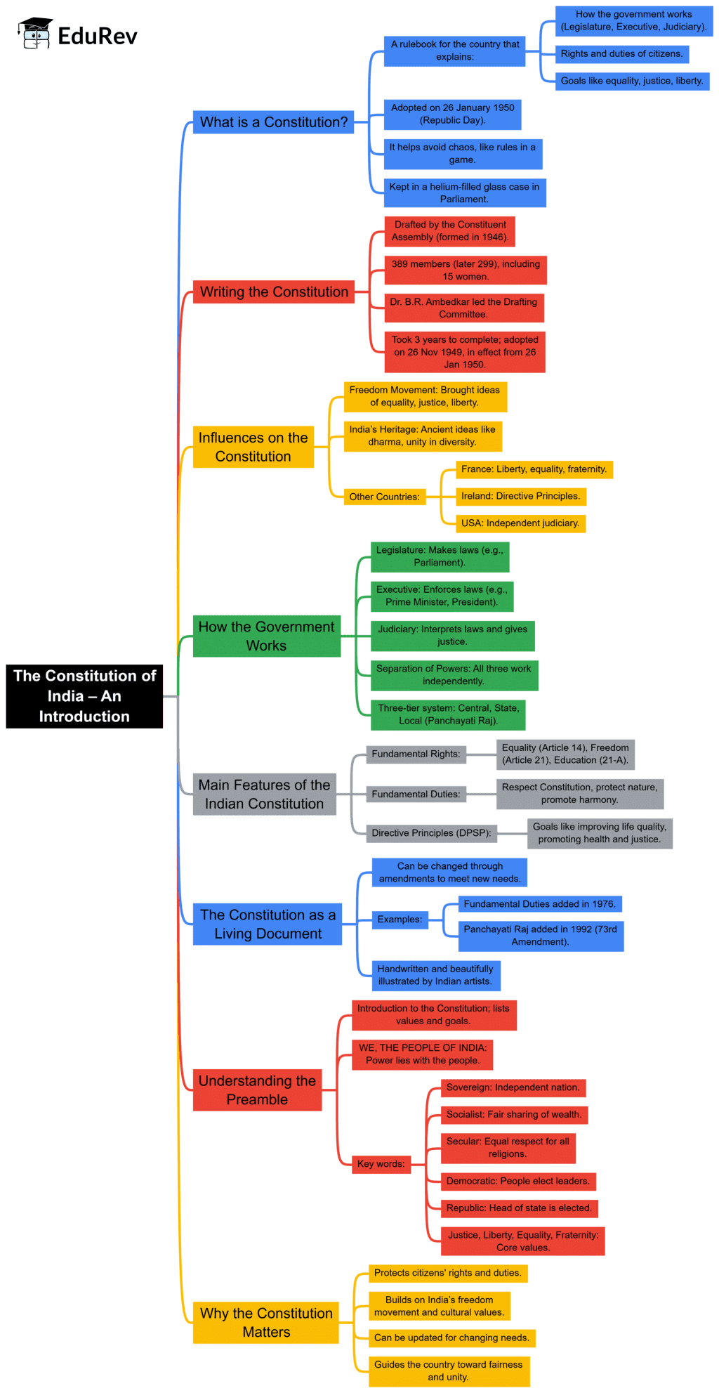 Class 7 Social Science Chapter 10 Mindmap - The Constitution of India — An Introduction