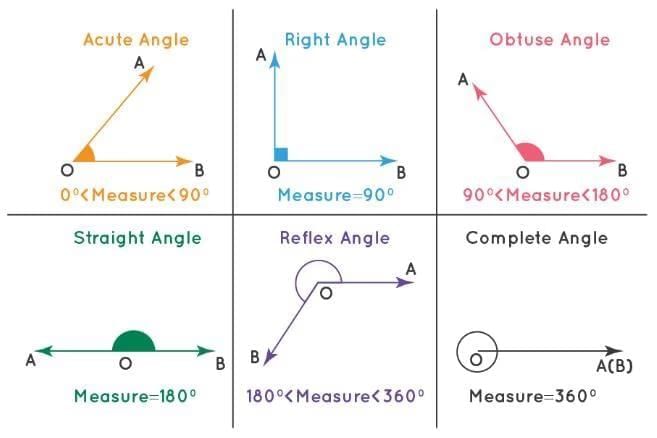 Lines and Angles Chapter Notes | Mathematics Class 7 ICSE