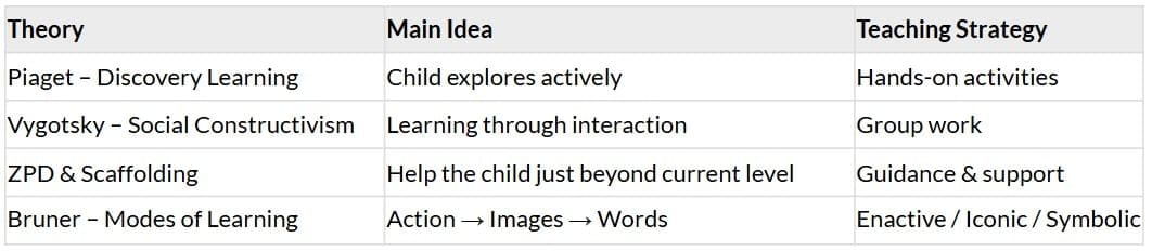 Cheat Sheet How Children Think and Learn - Child Development and Pedagogy