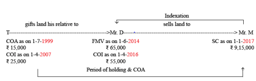 Cost of Improvement,Expenses on Transfer - Taxation