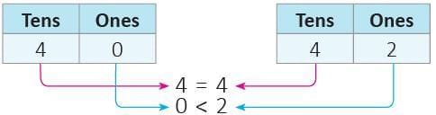 Numbers from 50 to 99 Chapter Notes | Mathematics Class 1 ICSE