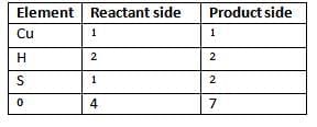 Language of Chemistry Chapter Notes | Chemistry Class 9 ICSE