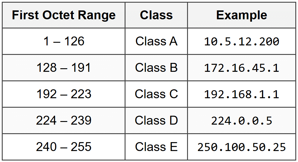 Identifying IP Class from an Address