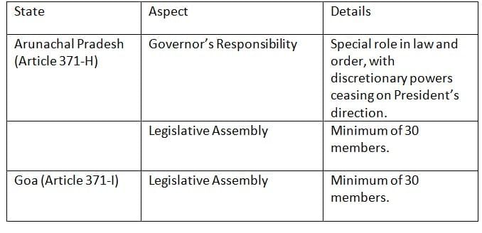 Cheat Sheet: Special Provisions for States under Articles 371 to 371-J | Indian Polity for UPSC CSE