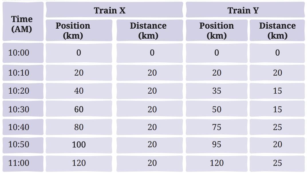 Measurement of Time and Motion Class 7 Notes Science Chapter 8 Free PDF