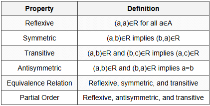 8.3 Relations