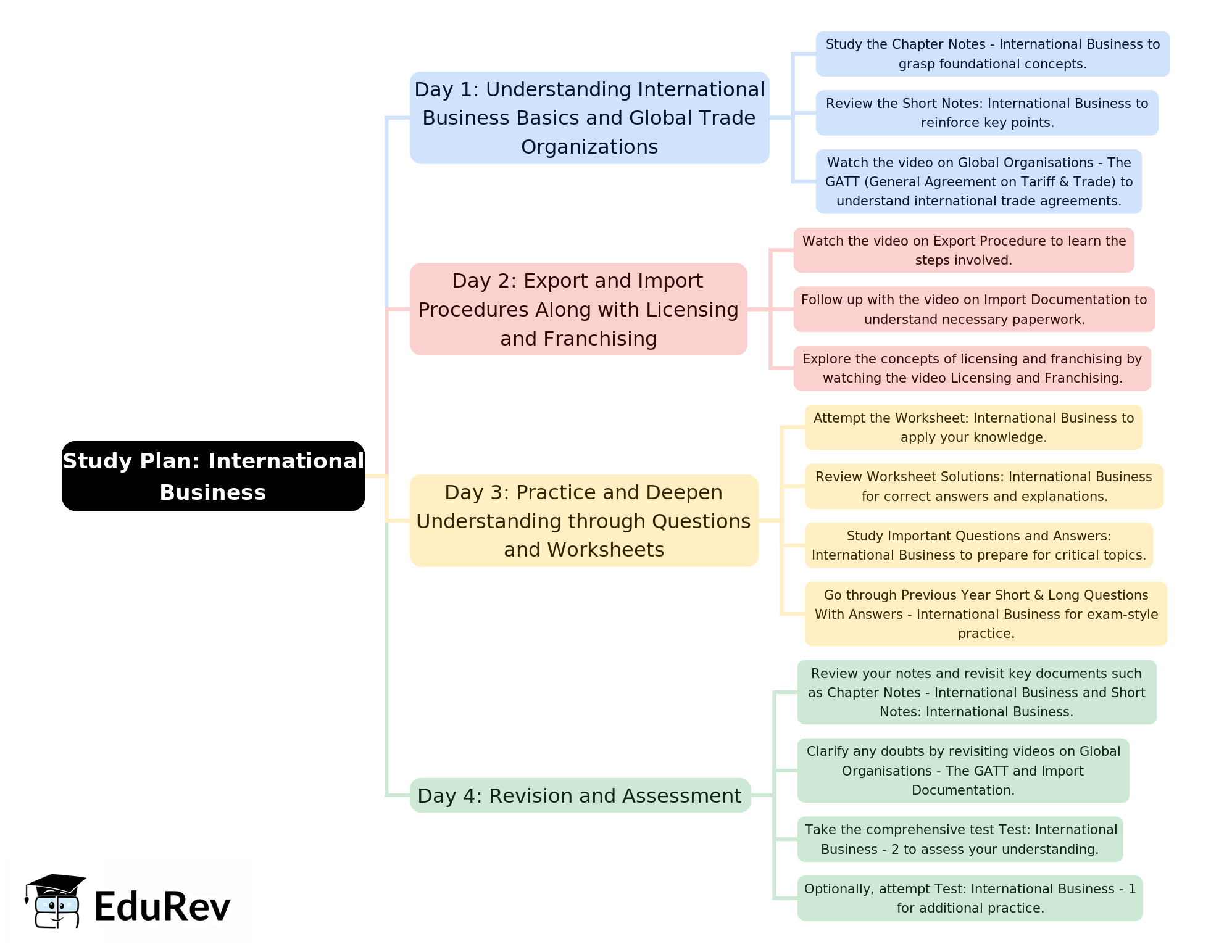 4-Days Study Plan: International Business | Business Studies (BST) Class 11 - Commerce