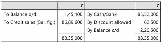 Past Year Questions: Preparation of Final Accounts of Sole Proprietors | Accounting for CA Foundation