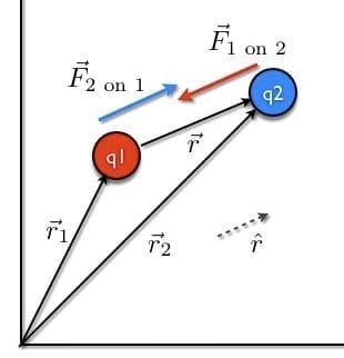 Coulomb`s Law in Vector Form