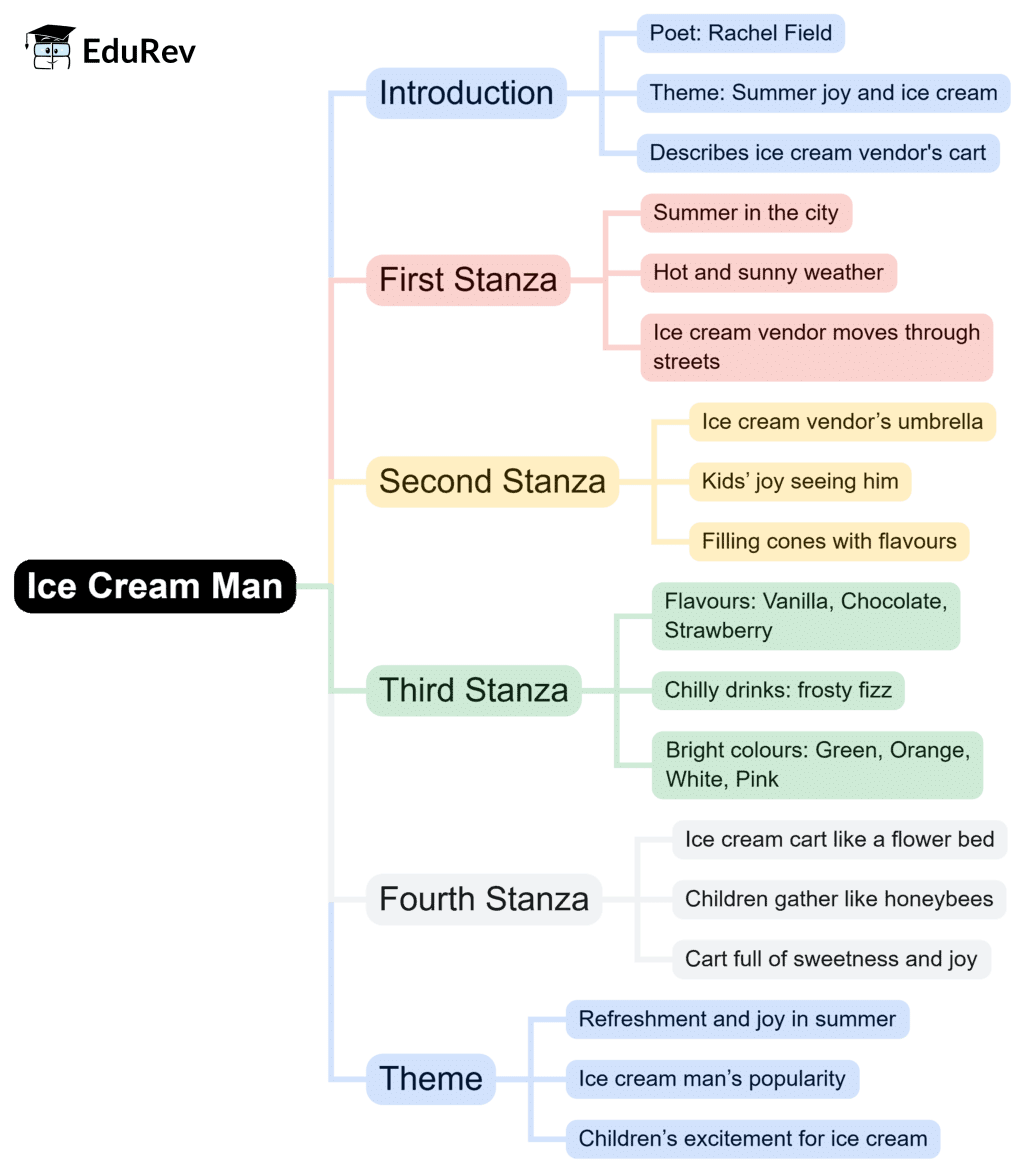 Mind Map: Ice Cream Man | English Marigold Class 5