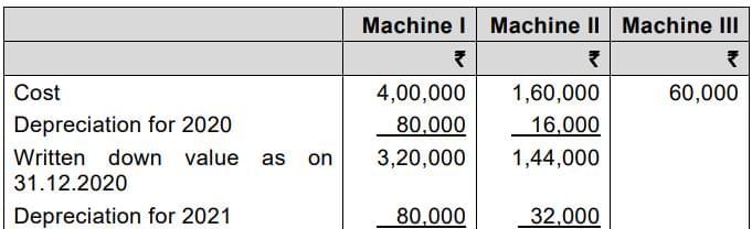 Practice Questions: Depreciation and Amortisation | Accounting for CA Foundation