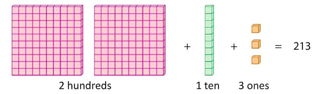 Numbers 201 to 999 Chapter Notes | Mathematics Class 2 ICSE