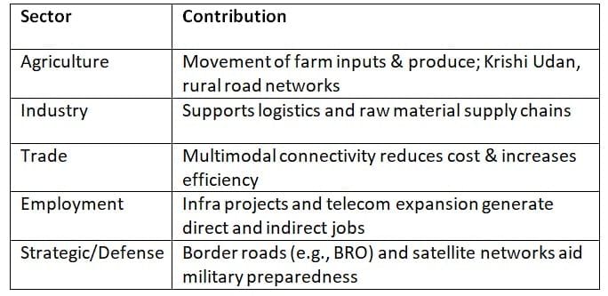 Cheat Sheet: Transportation & Communication | Geography for UPSC CSE