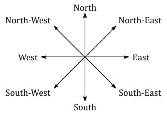 MCQs`: Direction Tests