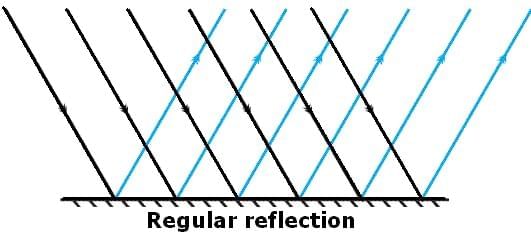 Reflection of Light Chapter Notes | General Science Class 8 (Maharashtra Board)
