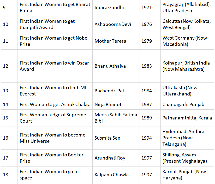 Lists of First Women in India | Current Affairs & General Knowledge - CLAT