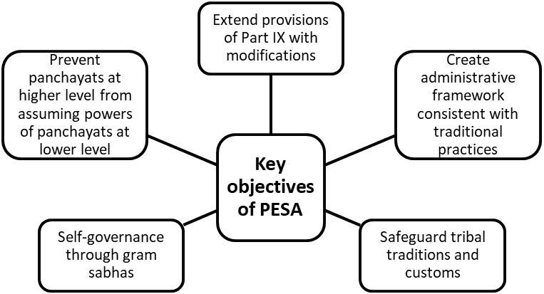 Objectives of the PESA Act:
