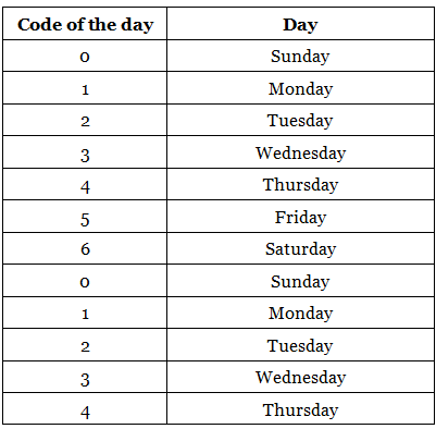 Calendar: Shortcut & Tricks | Quantitative Techniques for CLAT