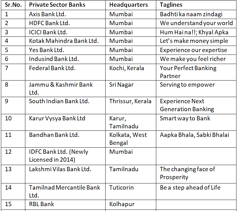 List of Private Sector Banks & Their Headquarters & Taglines | Current Affairs & General Knowledge - CLAT