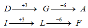 Classification | Logical Reasoning for CLAT
