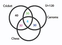 Practice Questions: Logical Venn Diagram | Logical Reasoning for CLAT